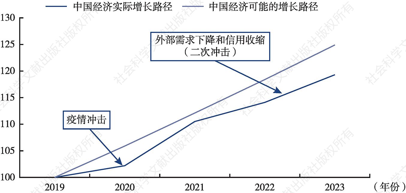 图1 新冠肺炎疫情冲击下中国经济实际增长路径与可能的增长路径的偏离
