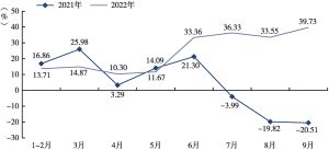 图3 2021年和2022年前三季度全国非税收入同比增长率