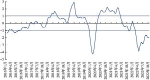 图1 中国高频宏观经济先行指数