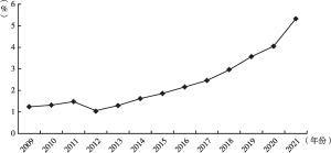 图4 2009～2021年中国健康保险赔付支出在卫生总费用中的占比