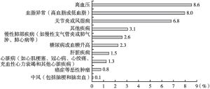 图1 被调查参保人慢性病患病情况