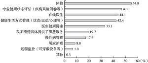 图2 参保人知晓保险公司向其提供的核心健康管理服务（A类）