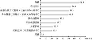 图4 保险公司提供核心健康管理服务（A类）中参保人需求情况