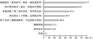 图5 保险公司提供延伸健康管理服务（B类）中参保人需求情况