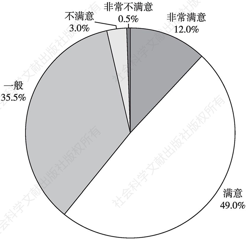 图10 被调查者对保险公司提供的健康相关服务的满意度如何
