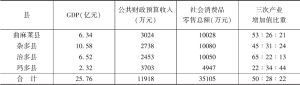 表18-3 三江源国家公园所涉四县“十三五”规划期间经济发展情况