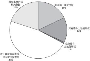图6-1 中国林业系统自然保护区管理机构拥有的土地使用权情况