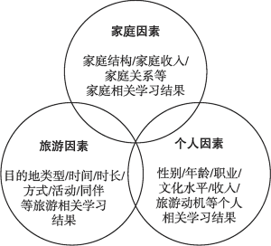 图3-3 家庭旅游学习的三大系统