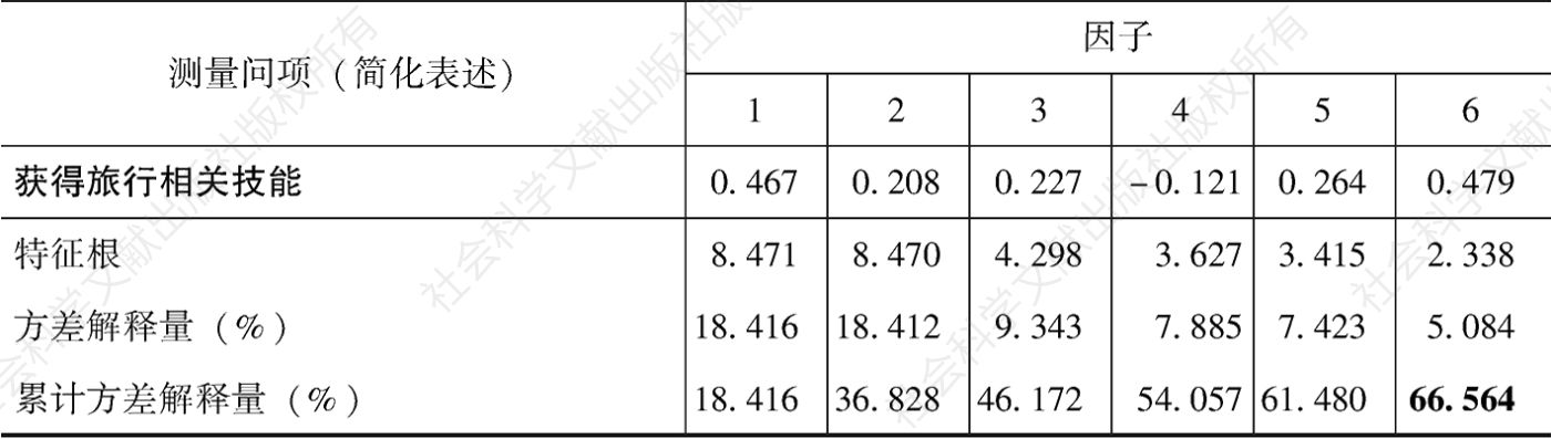 表4-8 预测试第一次探索性因子分析的结果（n=271）-续表2