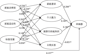 图5-7 完全中介模型各变量间的作用关系