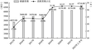 图1 河南省铁路里程变化趋势