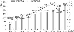 图2 2012～2021年河南全省机场客货吞吐量变化趋势