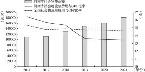 图3 2016～2021年河南省物流业主要发展指标变化趋势