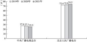 图1.10.3 2019～2021年北京市场各类频率的市场份额