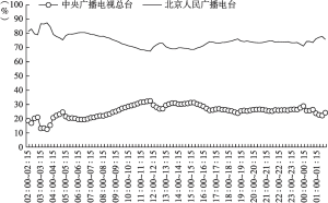 图1.10.4 2021年北京市场各类频率全天不同时段的市场份额