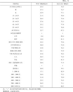 表1.10.2 2021年北京市场各类频率在不同目标听众中的市场份额