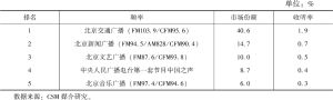 表1.10.3 2021年北京市场收听份额排名前5位的频率