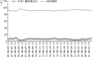 图1.10.6 2021年上海市场各类频率全天不同时段的市场份额