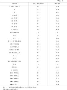 表1.10.4 2021年上海市场各类频率在不同目标听众中的市场份额