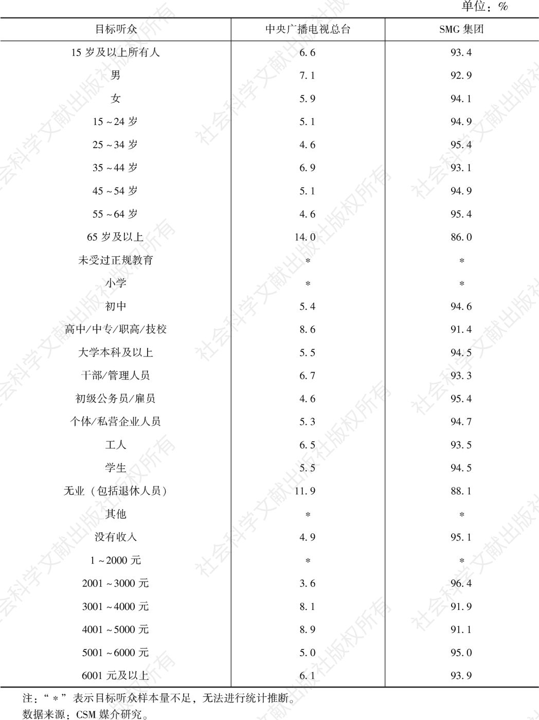 表1.10.4 2021年上海市场各类频率在不同目标听众中的市场份额