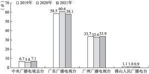 图1.10.7 2019～2021年广州市场各类频率的市场份额