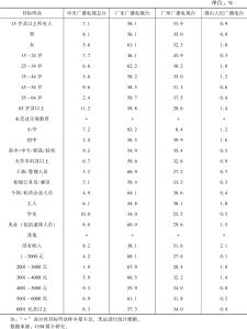 表1.10.6 2021年广州市场各类频率在不同目标听众中的市场份额