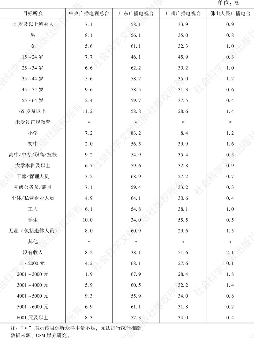 表1.10.6 2021年广州市场各类频率在不同目标听众中的市场份额