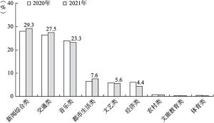 图1 2020～2021年全国广播收听市场各类频率市场份额对比