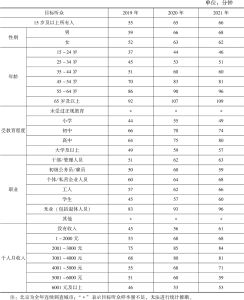 表4.1.1 2019～2021年北京各目标听众人均收听时间