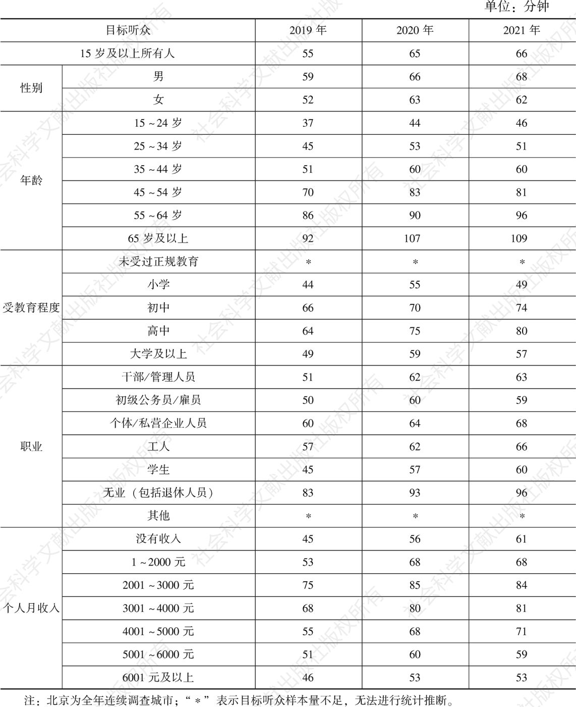 表4.1.1 2019～2021年北京各目标听众人均收听时间