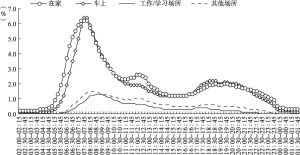 图4.1.6 2021年北京听众在不同收听地点全天收听率走势