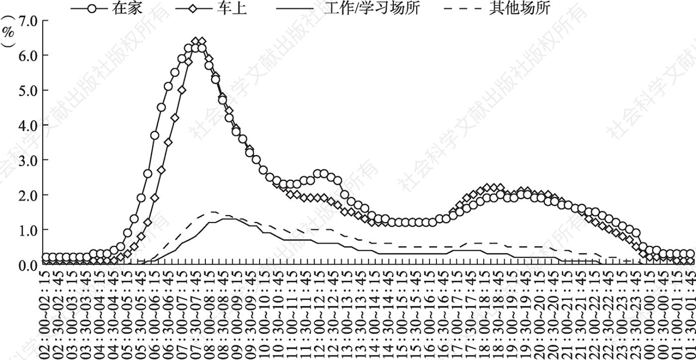 图4.1.6 2021年北京听众在不同收听地点全天收听率走势