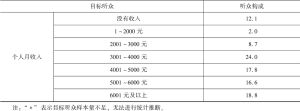 表4.1.3 2021年北京市场听众构成-续表