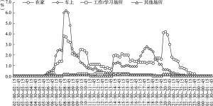图4.3.6 2021年重庆听众在不同收听地点全天收听率走势