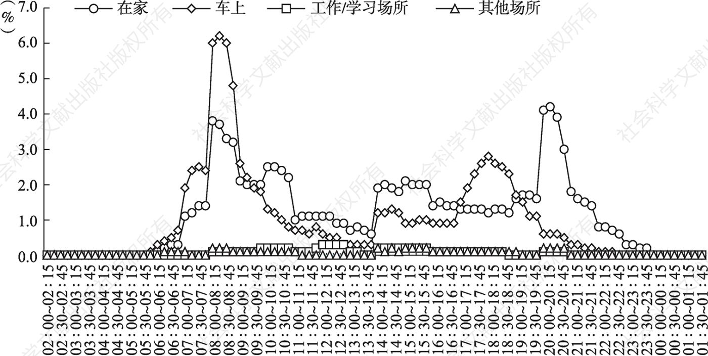 图4.3.6 2021年重庆听众在不同收听地点全天收听率走势