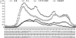 图4.4.6 2021年广州听众在不同收听地点全天收听率走势