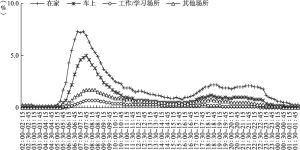 图4.9.6 2021年南京听众在不同收听地点全天收听率走势