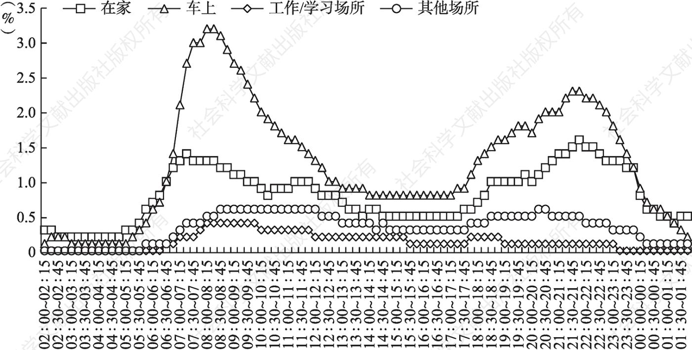 图4.12.6 2021年深圳听众在不同收听地点全天收听率走势