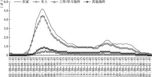 图4.14.6 2021年苏州听众在不同收听地点全天收听率走势