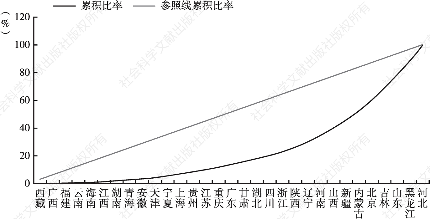图1 31个省（区、市）的洛伦兹曲线