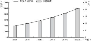 图1 2015～2020年中国康养旅游市场规模