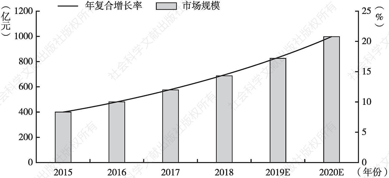 图1 2015～2020年中国康养旅游市场规模