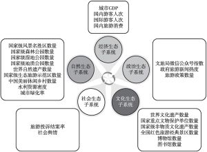 图3 中国生态旅游发展具体指标构成