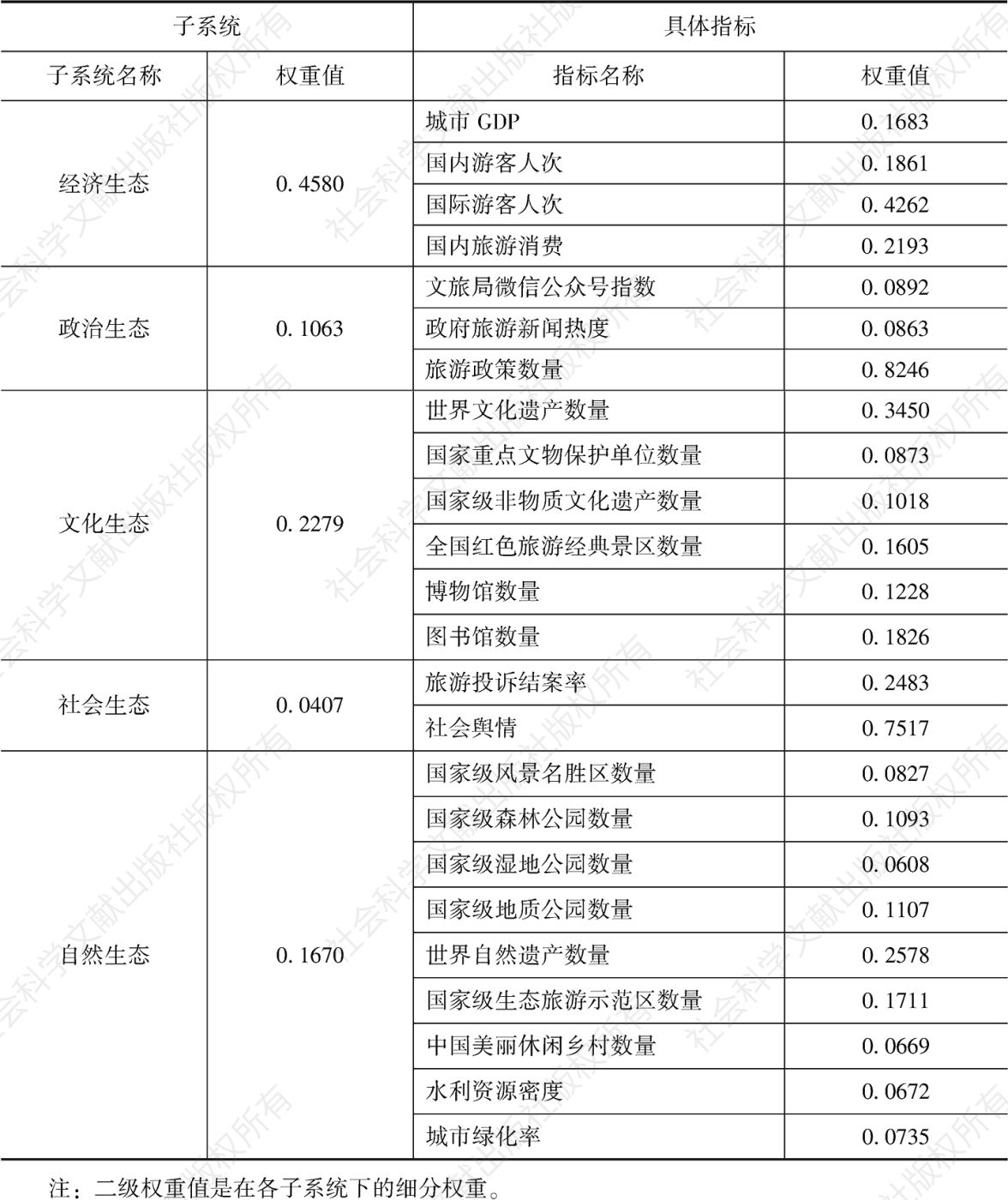 表1 中国生态旅游发展指标体系权重