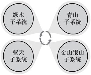 图4 中国生态旅游绿水青山指标体系子系统设置