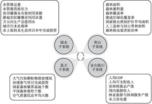 图5 中国生态旅游绿水青山指标体系具体指标设置