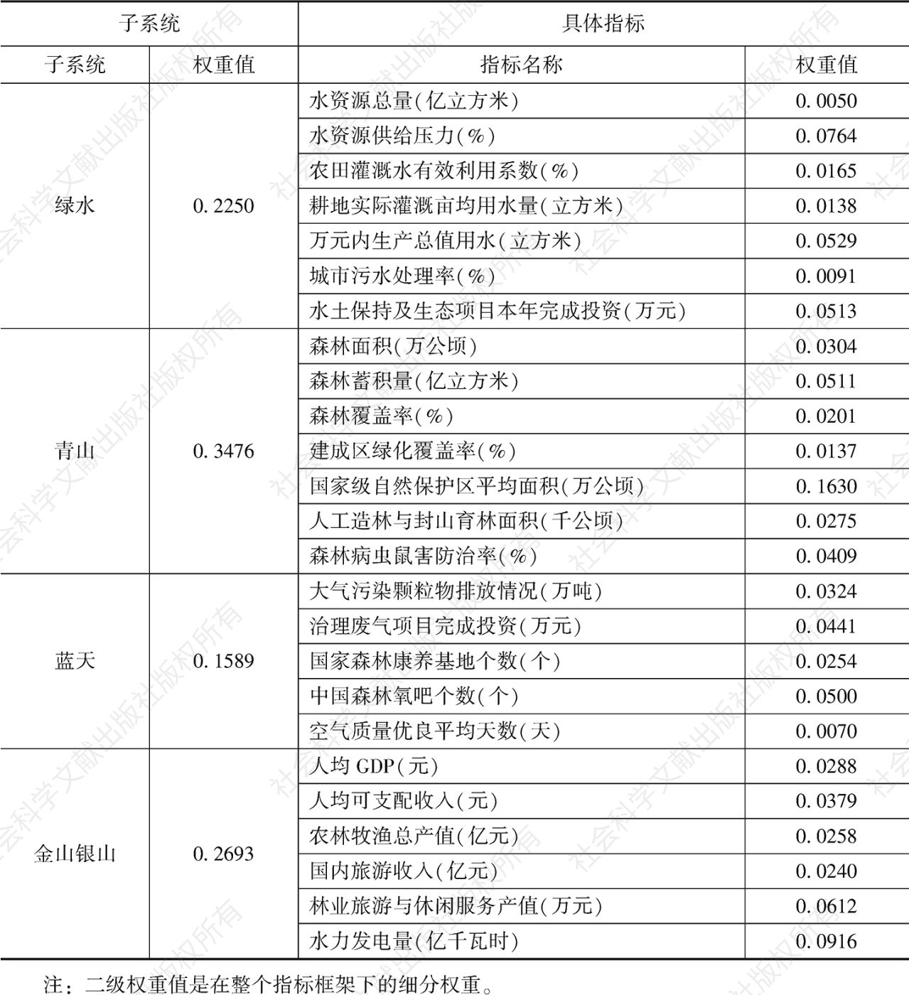 表10 中国生态旅游绿水青山指标体系权重