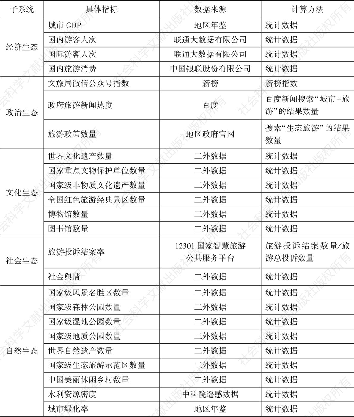 表2 中国生态旅游发展指标体系的数据来源及计算方法