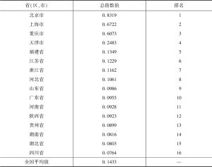 表4 中国生态旅游发展总指数排名前十六的省（区、市）