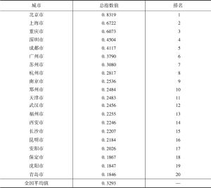 表6 中国生态旅游发展总指数排名前二十的城市